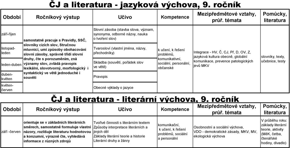 pravopis lexikální, slovotvorný, morfologický i syntaktický ve větě jednoduché i souvětí orientuje se v základních literárních směrech, samostatně formuluje vlastní názory, rozlišuje literaturu