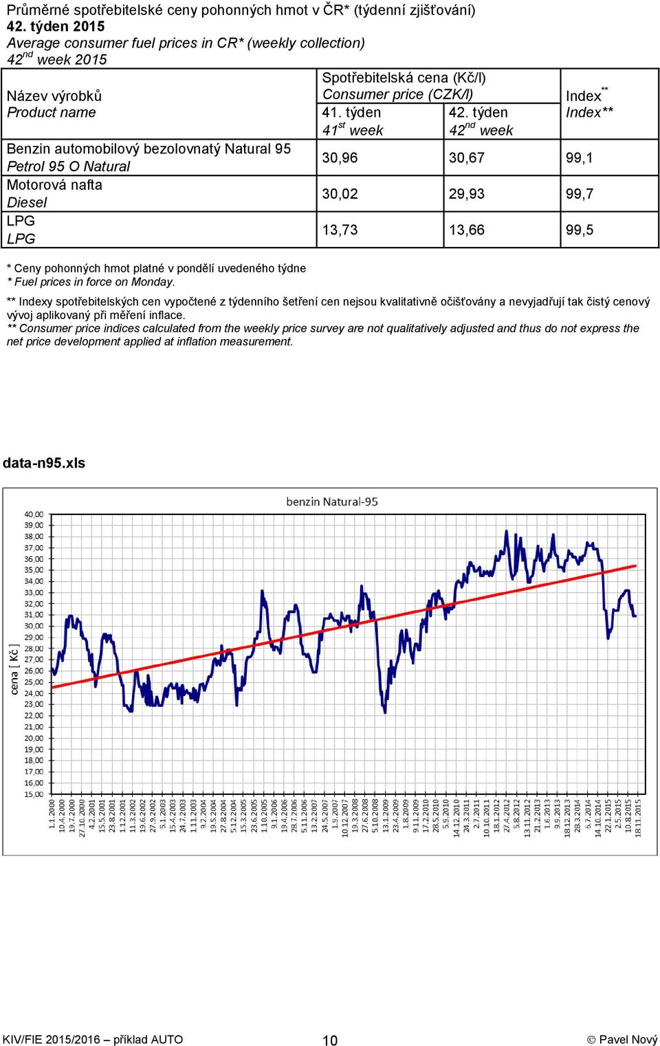 Motorová nafta Diesel LPG LPG * Ceny pohonných hmot platné v pondělí uvedeného týdne * Fuel prices in force on Monday. Consumer price (CZK/l) Inde ** 41. týden 42.