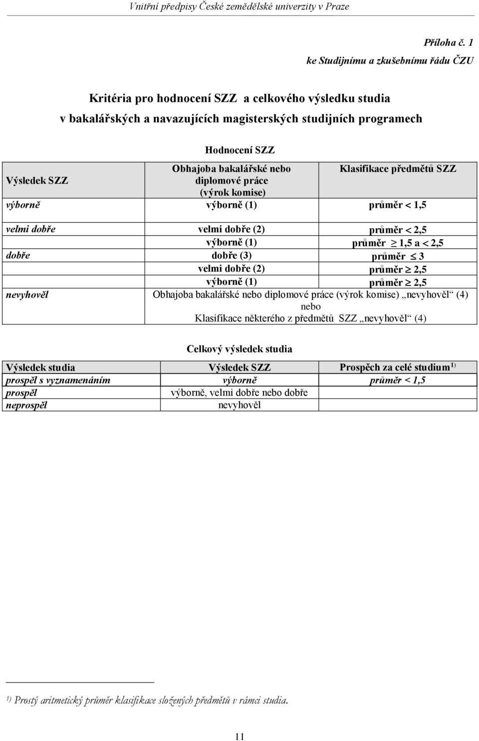 Klasifikace předmětů SZZ Výsledek SZZ diplomové práce (výrok komise) výborně výborně (1) průměr < 1,5 velmi dobře velmi dobře (2) průměr 2,5 výborně (1) průměr 1,5 a 2,5 dobře dobře (3) průměr 3