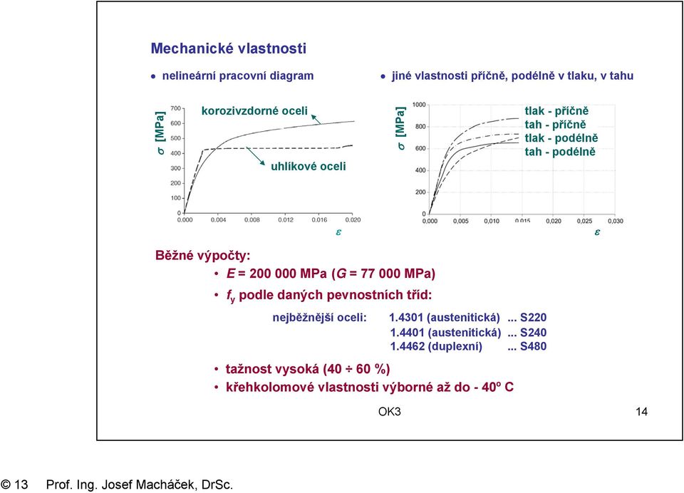 = 200 000 MPa (G = 77 000 MPa) f podle daných pevnostních tříd: nejběžnější oceli: 1.4301 (austenitická)... S220 1.