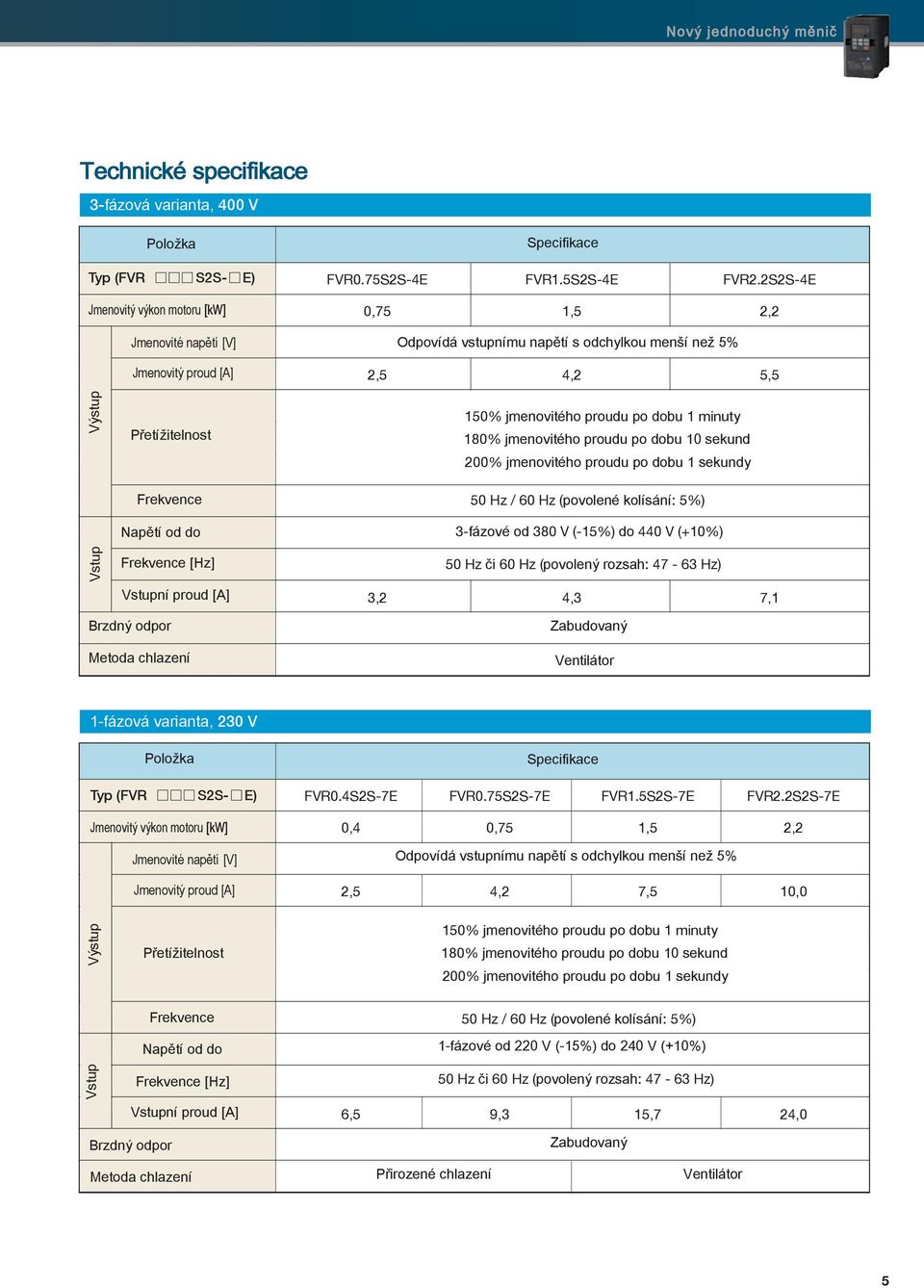 Frekvence Napětí od do Frekvence [Hz] Vstupní proud [A] Brzdný odpor Metoda chlazení 1-fázová varianta, 230 V Položka Typ (FVR S2S- E) Jmenovitý výkon motoru [kw] Jmenovité napětí [V] Jmenovitý proud