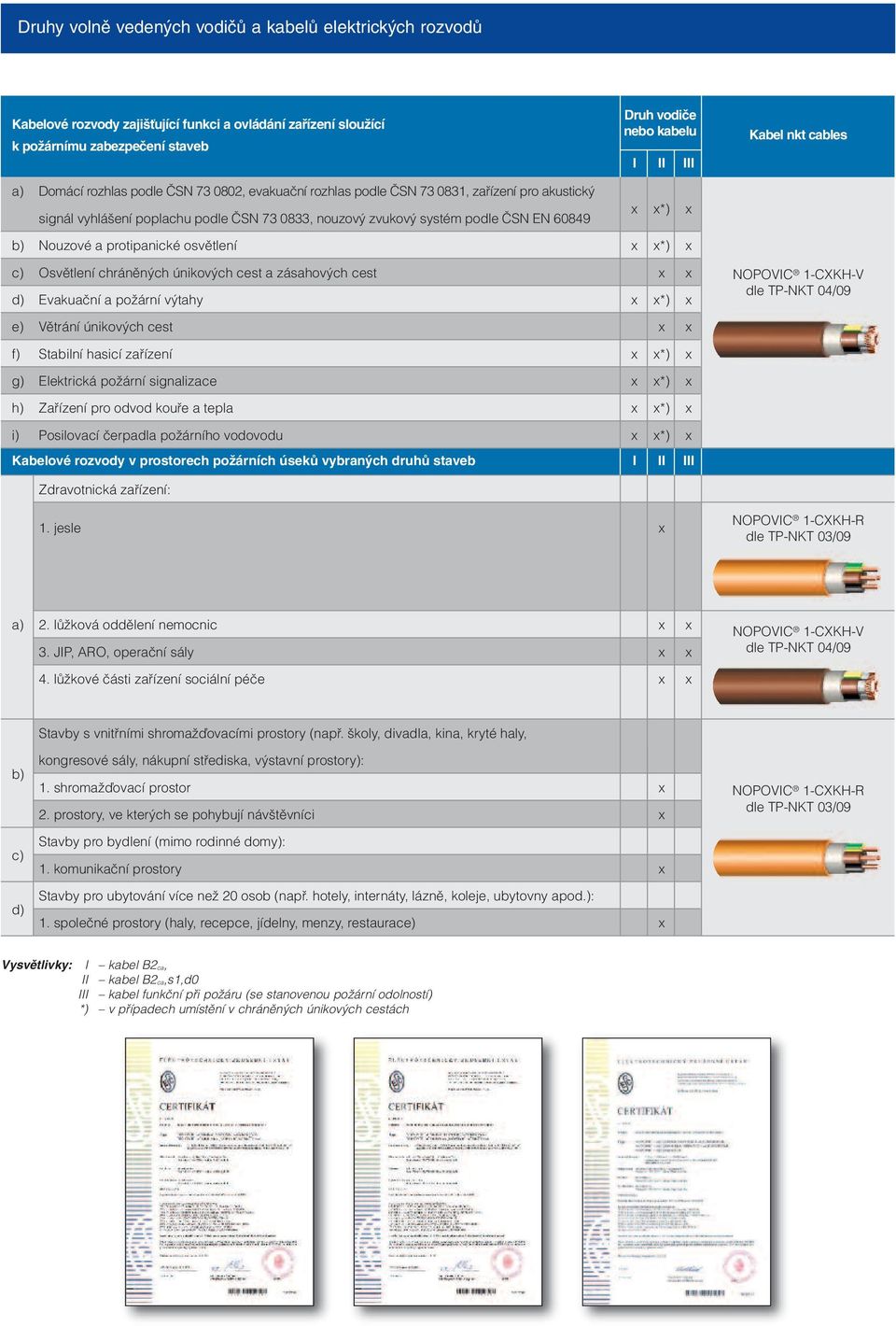 cables b) Nouzové a protipanické osvûtlení x x*) x c) Osvûtlení chránûn ch únikov ch cest a zásahov ch cest x x d) Evakuaãní a poïární v tahy x x*) x NOPOVIC 1-CXKH-V dle TP-NKT 04/09 e) Vûtrání