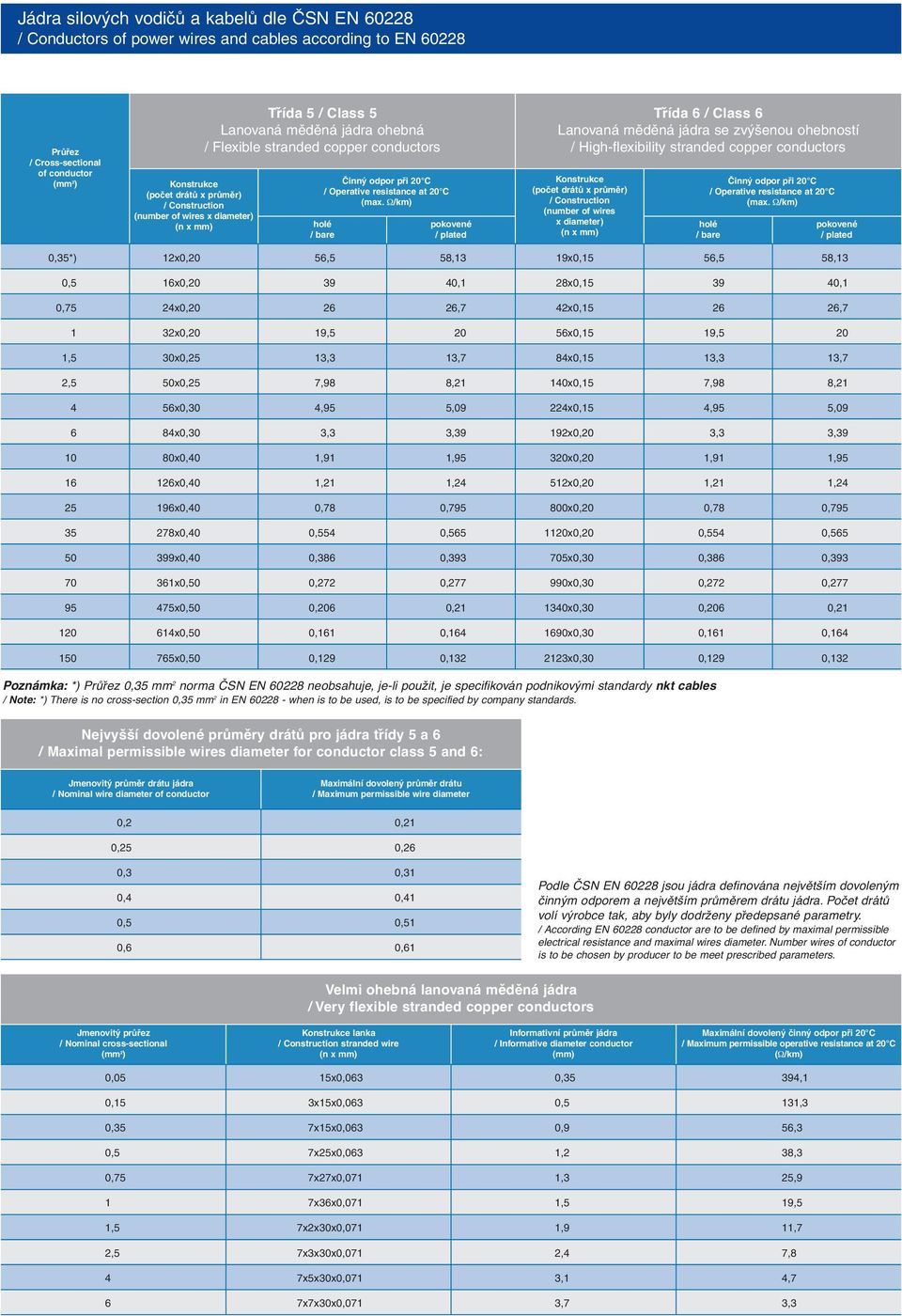 Ω/km) (n x mm) holé pokovené / bare / plated Třída 6 / Class 6 Lanovaná měděná se zvýšenou ohebností / High-flexibility stranded copper conductors Konstrukce (počet drátů x průměr) / Construction