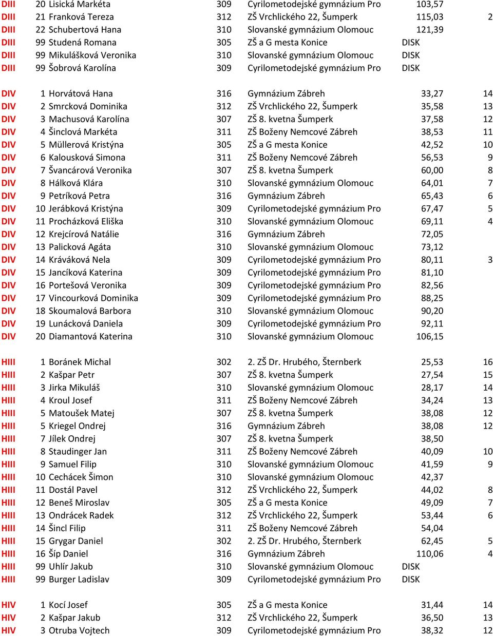 316 Gymnázium Zábreh 33,27 14 DIV 2 Smrcková Dominika 312 ZŠ Vrchlického 22, Šumperk 35,58 13 DIV 3 Machusová Karolína 307 ZŠ 8.