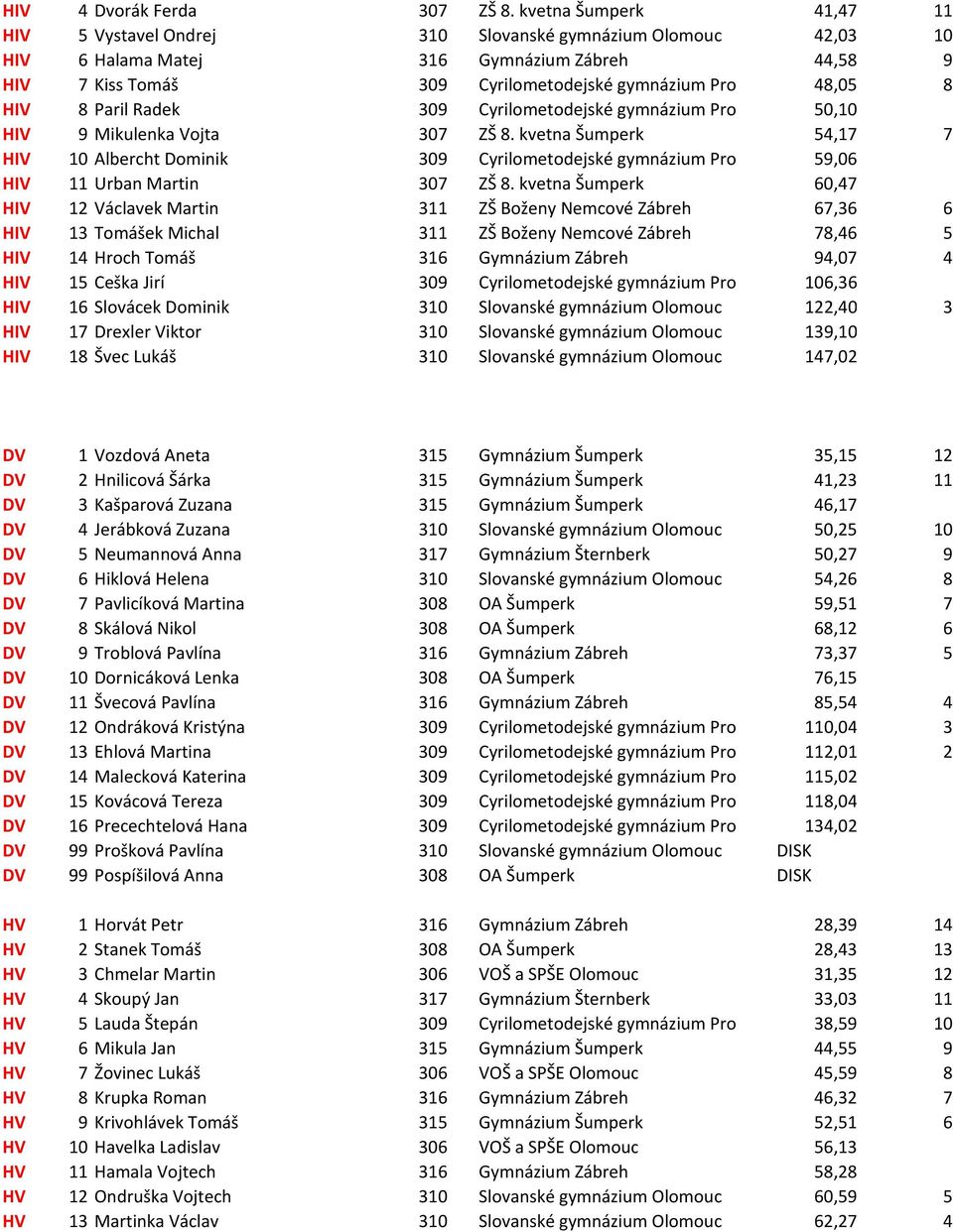 8 Paril Radek 309 Cyrilometodejské gymnázium Pro 50,10 HIV 9 Mikulenka Vojta 307 ZŠ 8.