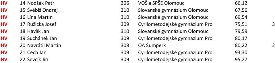 Slovanské gymnázium Olomouc 79,59 HV 19 Suchánek Jan 309 Cyrilometodejské gymnázium Pro 80,17 HV 20 Navrátil Martin 308 OA