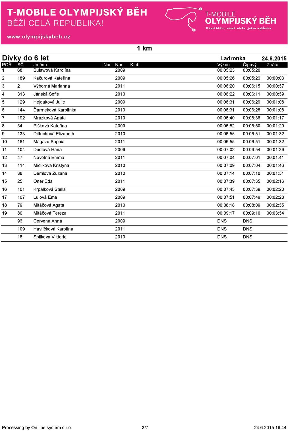 2015 1 68 Bulawová Karolína 2009 00:05:23 00:05:20 2 189 Kačurová Kateřina 2009 00:05:26 00:05:26 00:00:03 3 2 Výborná Marianna 2011 00:06:20 00:06:15 00:00:57 4 313 Jánská Sofie 2010 00:06:22