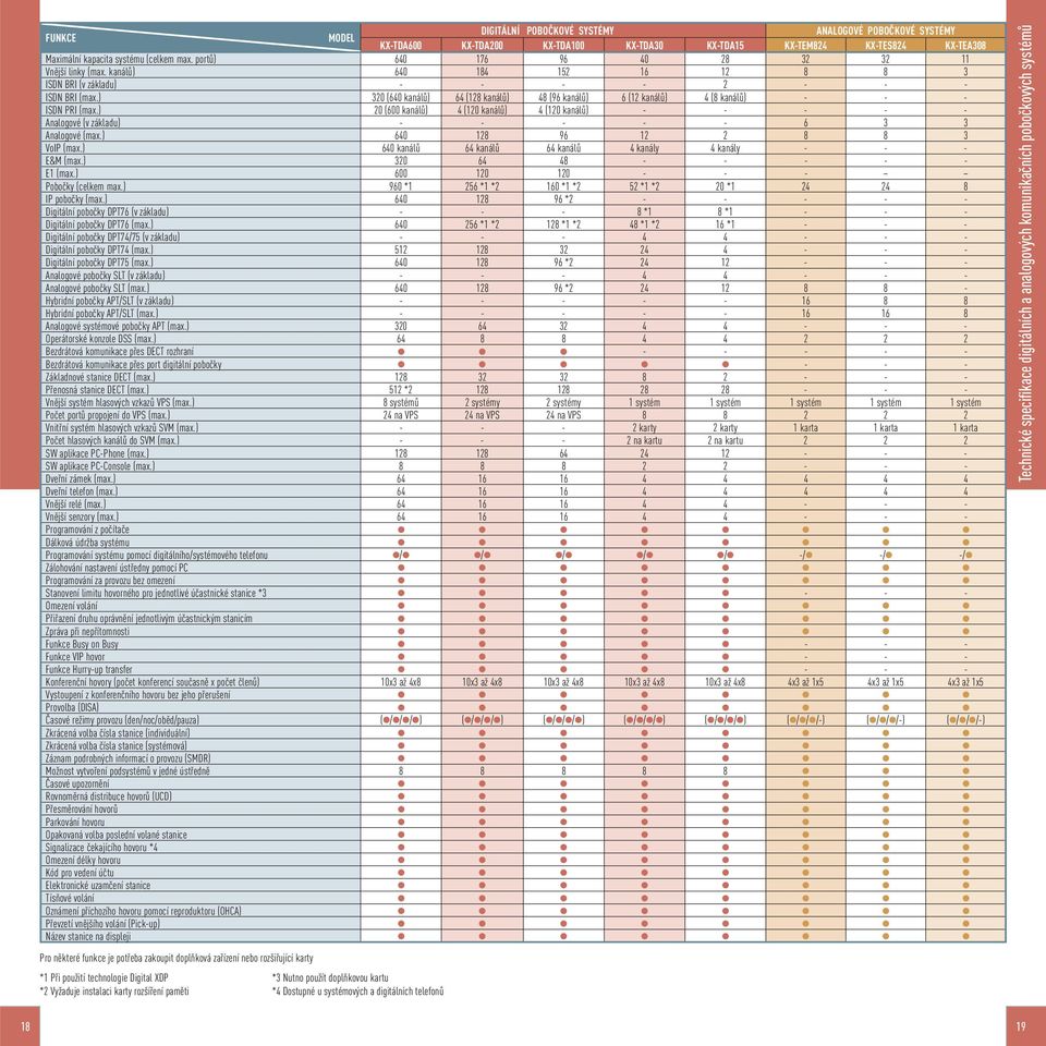 ) 320 (640 kanálů) 64 (128 kanálů) 48 (96 kanálů) 6 (12 kanálů) 4 (8 kanálů) - - - ISDN PRI (max.