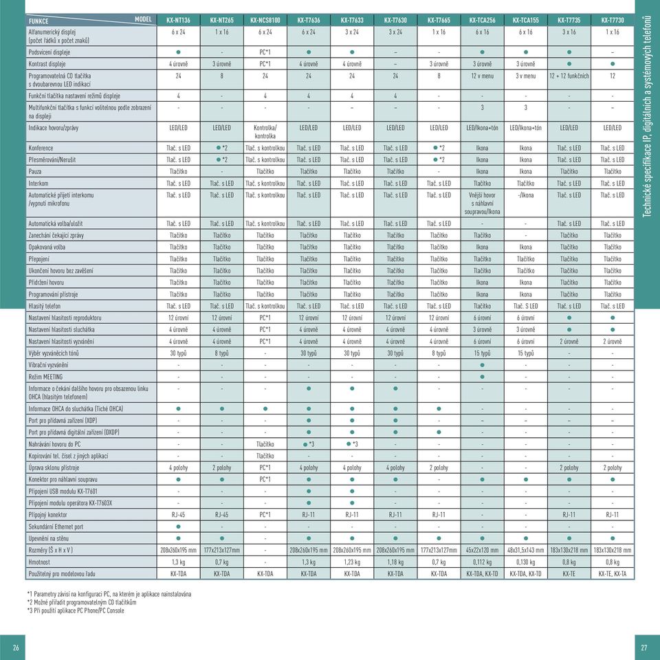 24 24 8 12 v menu 3 v menu 12 + 12 funkčních 12 s dvoubarevnou LED indikací Funkční tlačítka nastavení režimů displeje 4-4 4 4 4 - - - - - Multifunkční tlačítka s funkcí volitelnou podle zobrazení -