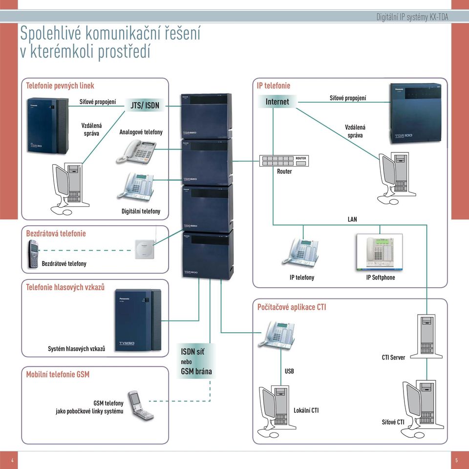 Bezdrátová telefonie Bezdrátové telefony Telefonie hlasových vzkazů IP telefony IP Softphone Počítačové aplikace CTI Systém