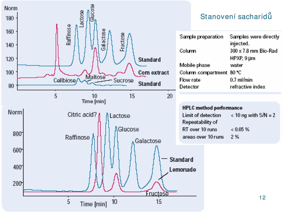HPLC