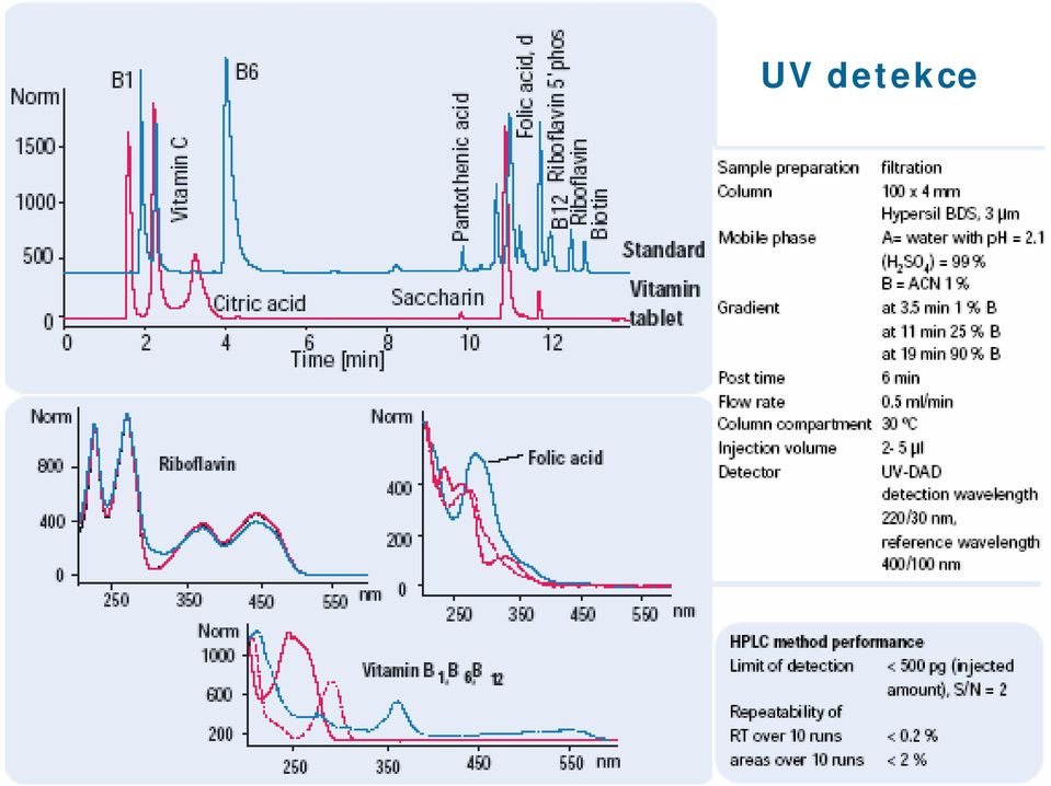 HPLC