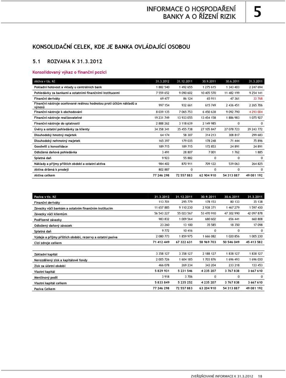 247 694 Pohledávky za bankami a ostatními finančními institucemi 7 9 62 9 090 602 10 40 70 11 482 199 9 24 141 Finanční deriváty 69 477 86 124 6 911 47 361 33 768 Finanční nástroje oceňované proti