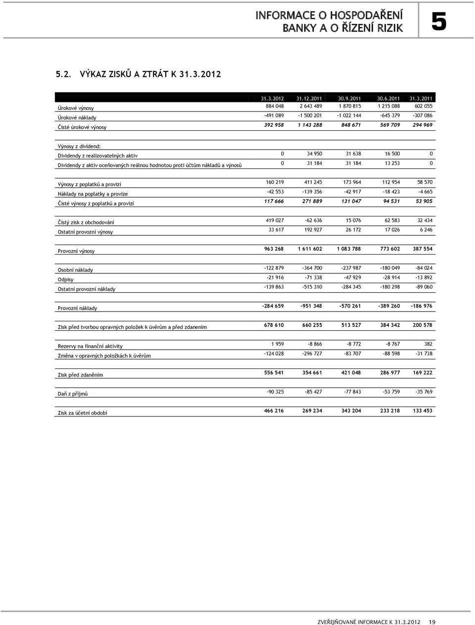 98 1 143 288 848 671 69 709 294 969 Výnosy z dividend: Dividendy z realizovatelných aktiv Dividendy z aktiv oceňovaných proti účtům nákladů a výnosů 0 34 90 31 638 16 00 0 0 31 184 31 184 13 23 0