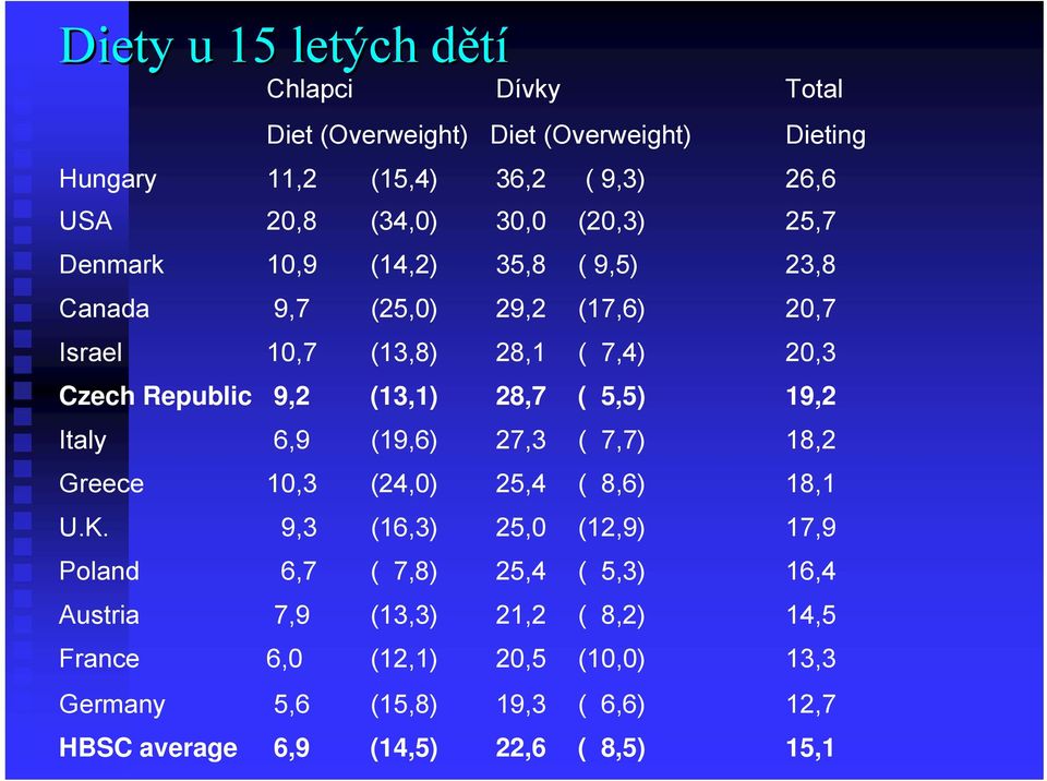 28,7 ( 5,5) 19,2 Italy 6,9 (19,6) 27,3 ( 7,7) 18,2 Greece 10,3 (24,0) 25,4 ( 8,6) 18,1 U.K.