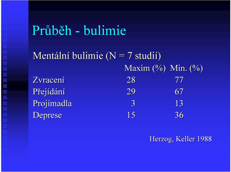 (%) Zvracení 28 77 Přejídání 29 67