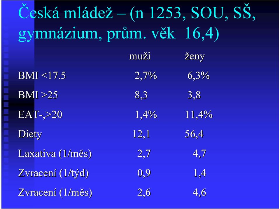 5 2,7% 6,3% BMI >25 8,3 3,8 EAT-,>20 1,4% 11,4% Diety