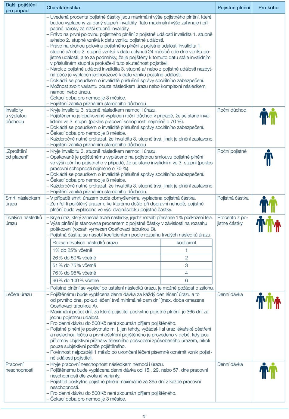 Právo na první polovinu pojistného plnění z pojistné události invalidita 1. stupně a/nebo 2. stupně vzniká k datu vzniku pojistné události.