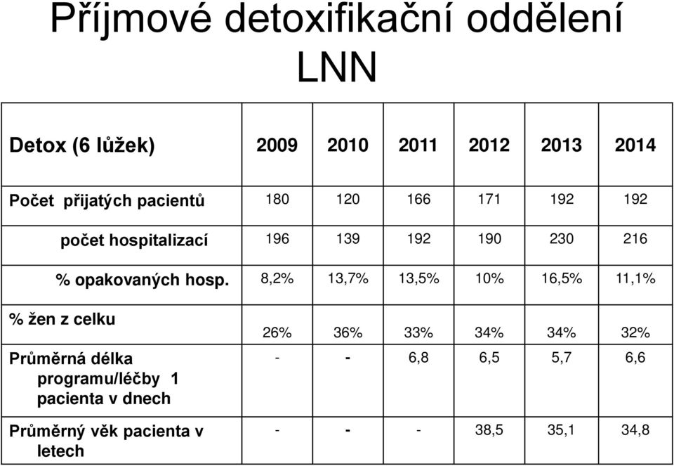 opakovaných hosp.