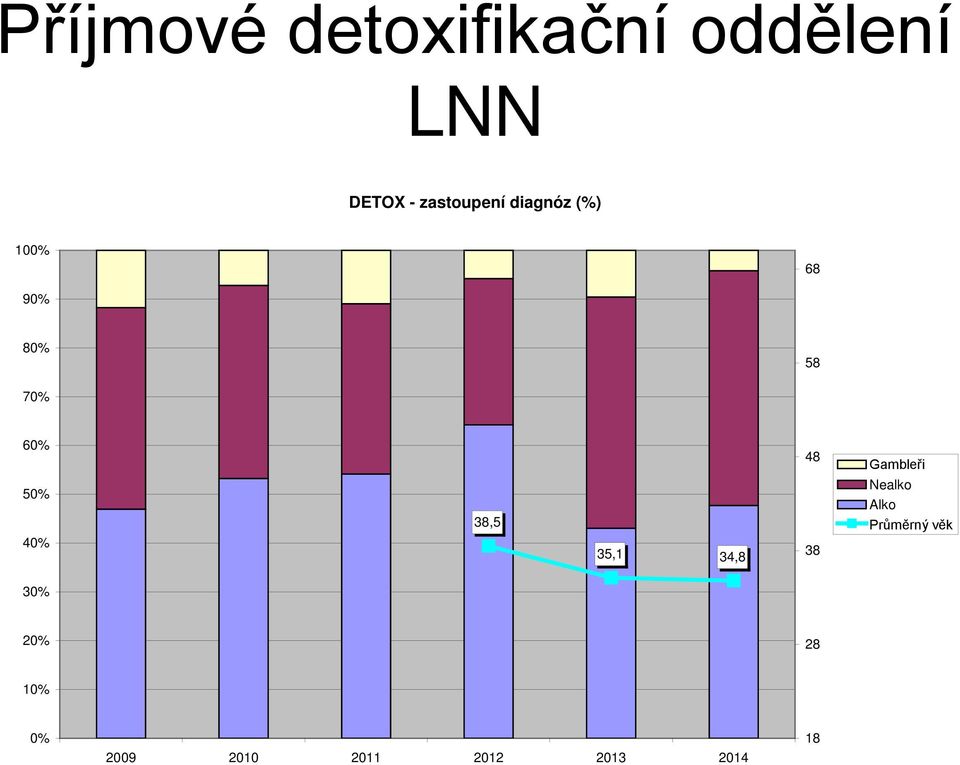 48 Gambleři 50% 40% 38,5 35,1 34,8 38 Nealko Alko