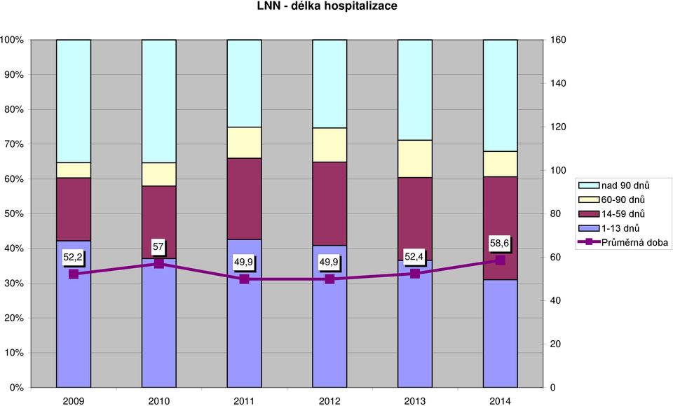 1-13 dnů 40% 52,2 57 49,9 49,9 52,4 58,6 60 Průměrná