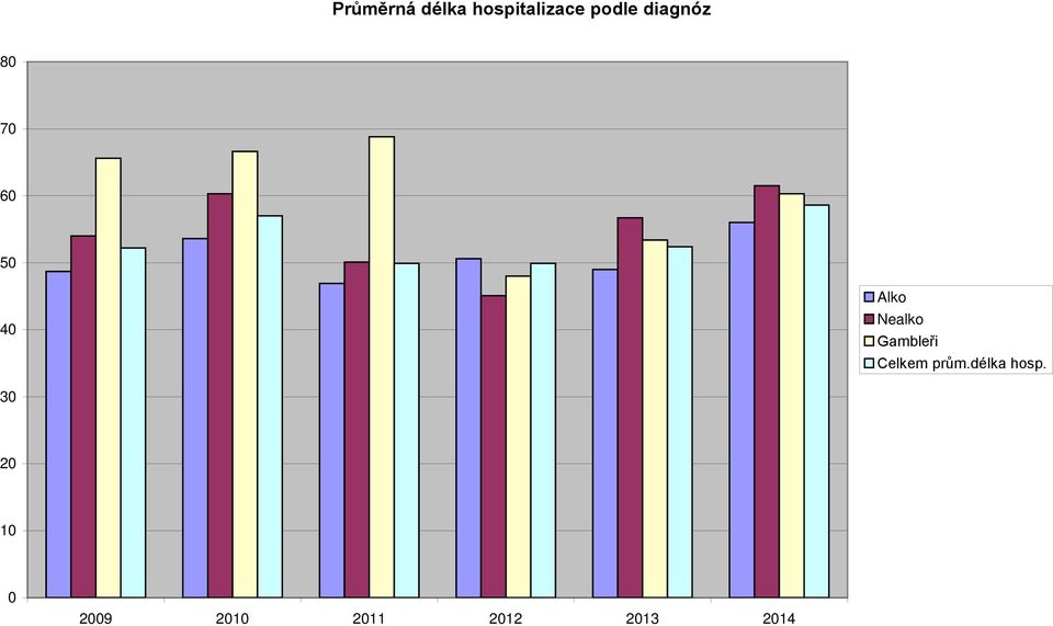 Gambleři Celkem prům.délka hosp.