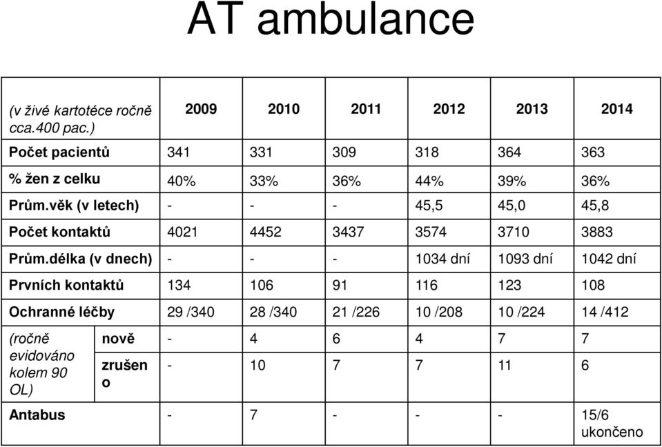 věk (v letech) - - - 45,5 45,0 45,8 Počet kontaktů 4021 4452 3437 3574 3710 3883 Prům.