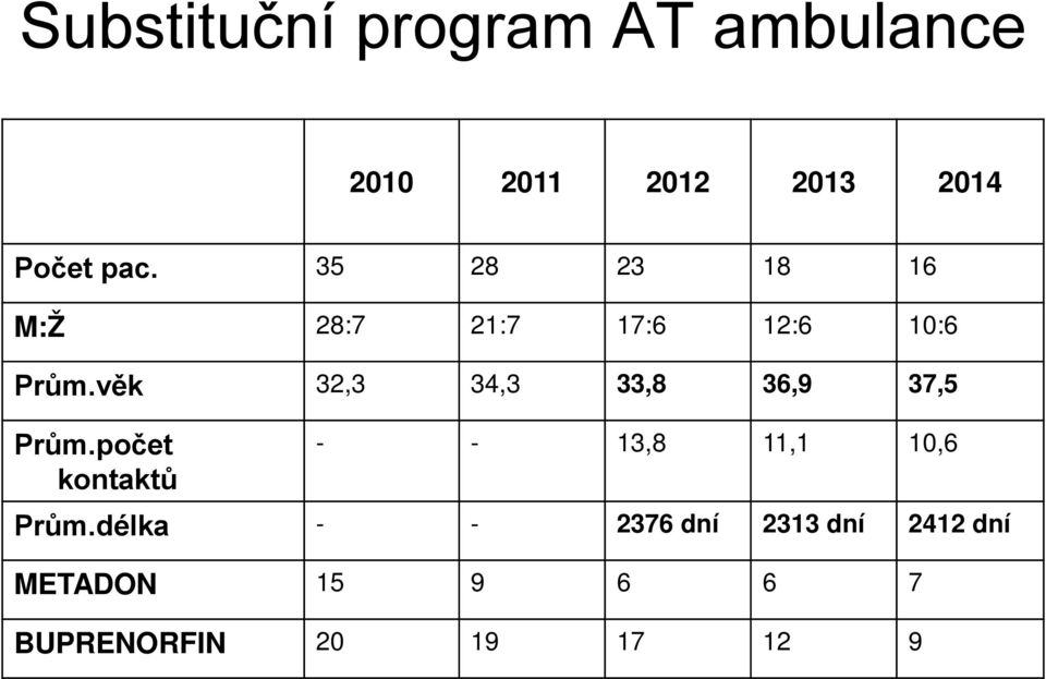 věk 32,3 34,3 33,8 36,9 37,5 Prům.