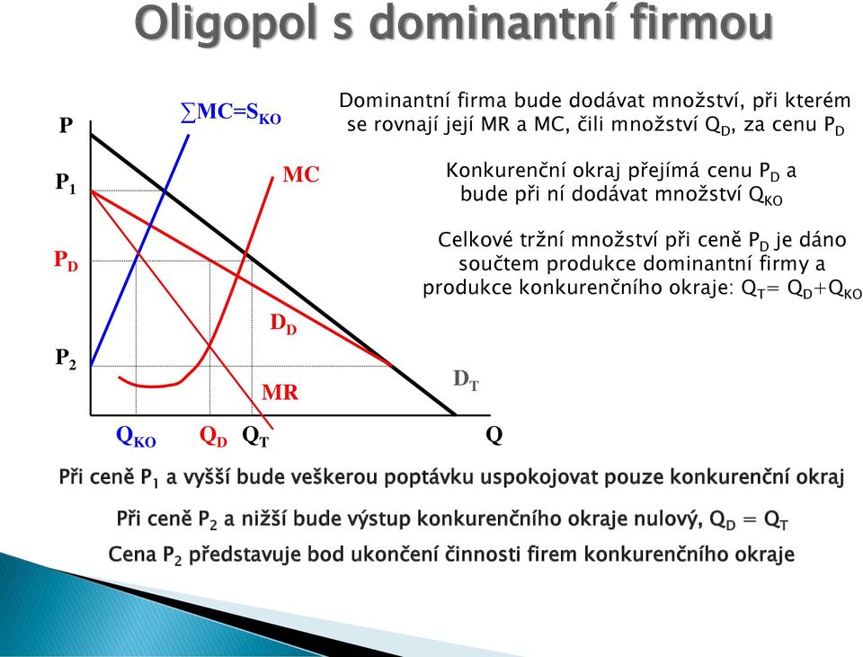 firmy a produkce konkurenčního okraje: Q T = Q D +Q KO P 2 MR D T Q KO Q D Q T Q Při ceně P 1 a vyšší bude veškerou poptávku uspokojovat pouze