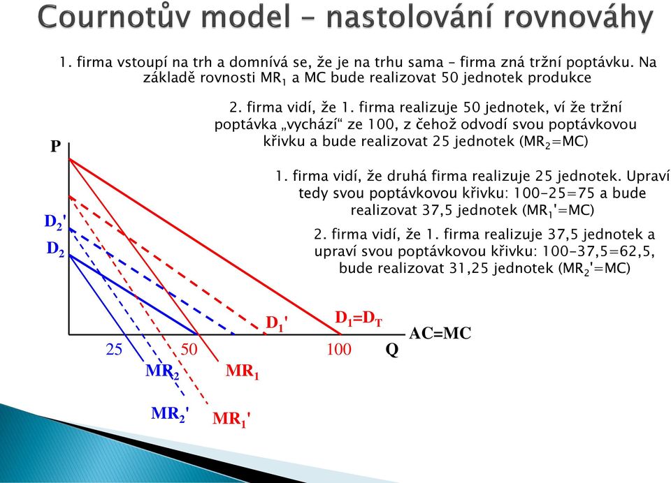 firma vidí, že druhá firma realizuje 25 jednotek. Upraví tedy svou poptávkovou křivku: 100-25=75 a bude realizovat 37,5 jednotek (MR 1 '=MC) 2. firma vidí, že 1.