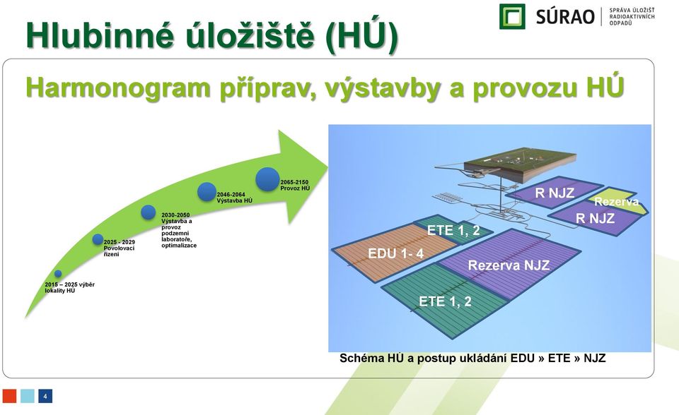 2046-2064 Výstavba HÚ 2065-2150 Provoz HÚ EDU 1-4 ETE 1, 2 Rezerva NJZ R NJZ