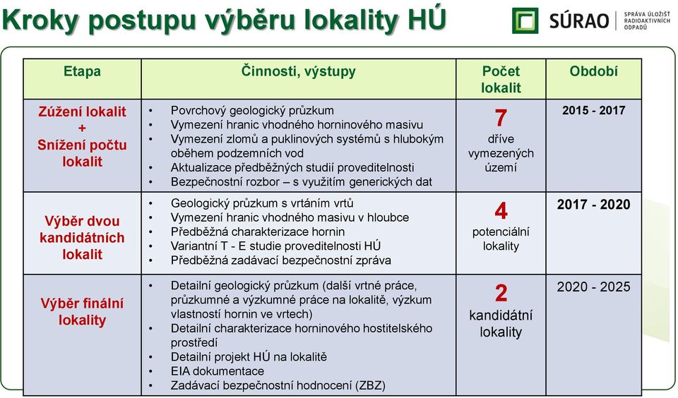 generických dat Geologický průzkum s vrtáním vrtů Vymezení hranic vhodného masivu v hloubce Předběžná charakterizace hornin Variantní T - E studie proveditelnosti HÚ Předběžná zadávací bezpečnostní