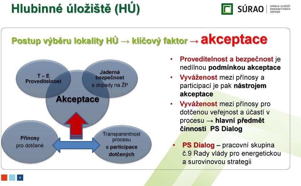 akceptace Vyváženost mezi přínosy a participací je pak nástrojem akceptace Vyváženost mezi přínosy pro dotčenou veřejnost a