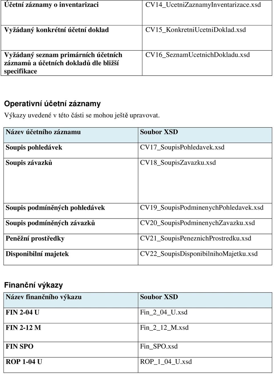 Název účetního záznamu Soupis pohledávek Soupis závazků Soubor XSD CV17_SoupisPohledavek.xsd CV18_SoupisZavazku.