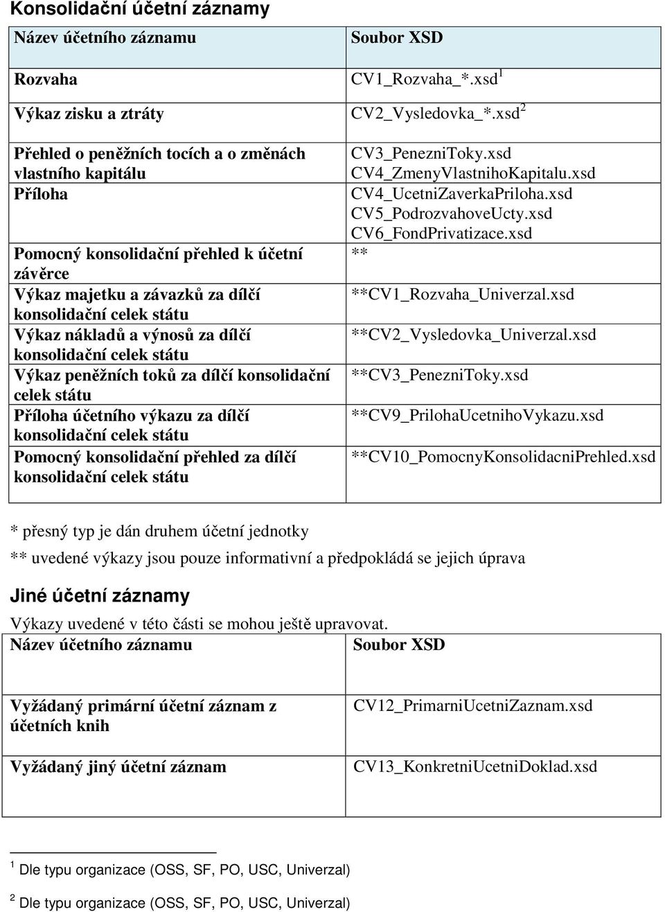 za dílčí konsolidační celek státu Výkaz peněžních toků za dílčí konsolidační celek státu Příloha účetního výkazu za dílčí konsolidační celek státu Pomocný konsolidační přehled za dílčí konsolidační