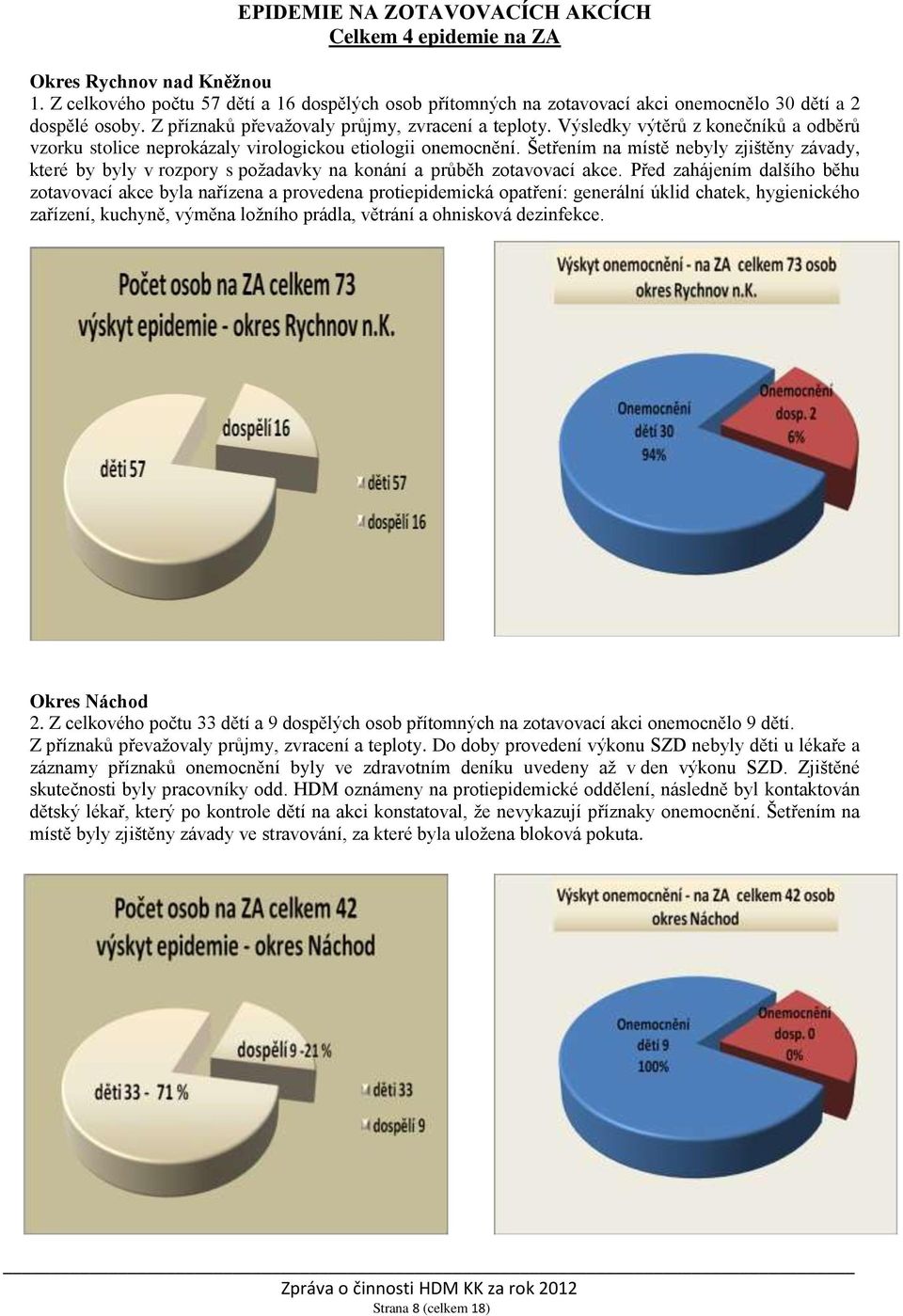 Šetřením na místě nebyly zjištěny závady, které by byly v rozpory s požadavky na konání a průběh zotavovací akce.