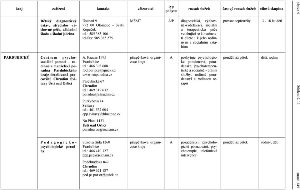 Olomouc - Svatý Kopeček 585 385 106 tel/fax: 585 385 275 A. Krause 1995 Pardubice 466 303 688 rod.por.pce@quick.cz www.rmporadna.cz Pardubická 67 Chrudim 469 319 632 poradna@chrudim.