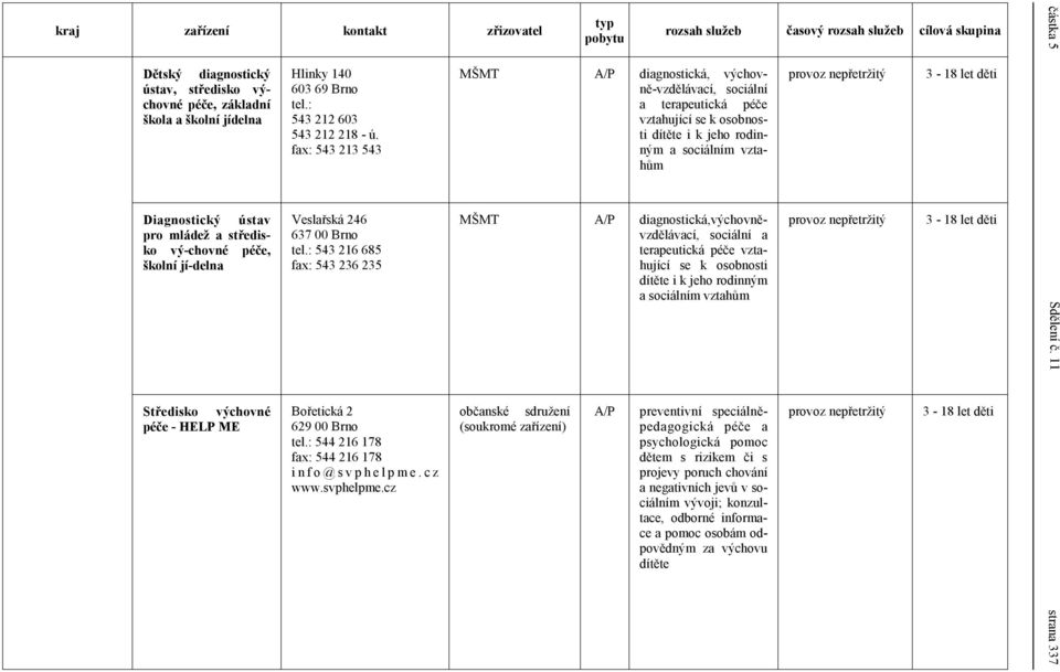 fax: 543 213 543 Veslařská 246 637 00 Brno 543 216 685 fax: 543 236 235 MŠMT A/P diagnostická, výchovně-vzdělávací, sociální a terapeutická péče vztahující se k osobnosti dítěte i k jeho rodinným a