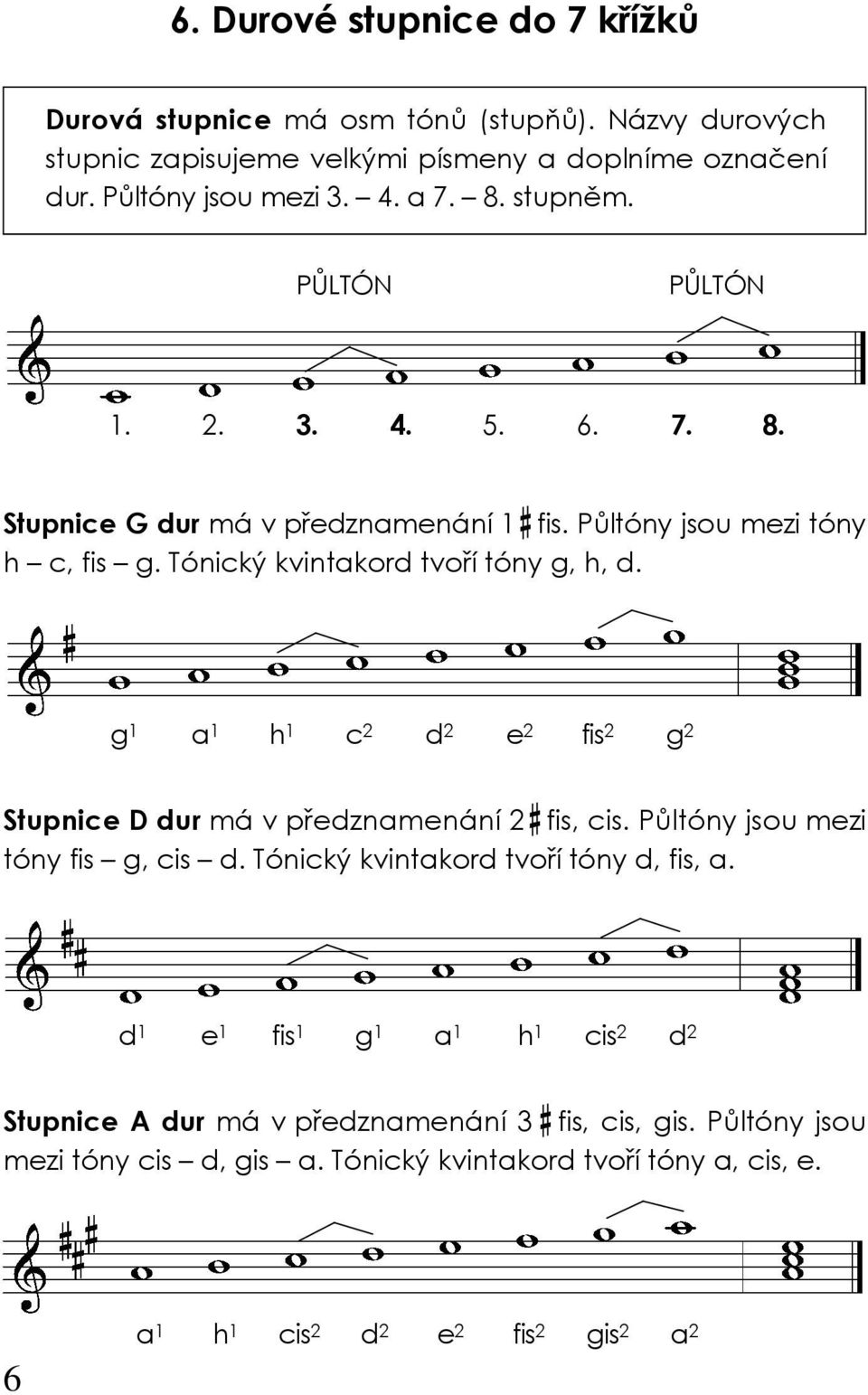 g 1 a 1 h 1 c 2 d 2 e 2 fis 2 g 2 Stupnice D dur má v předznamenání 2 fis, cis. Půltóny jsou mezi tóny fis g, cis d. Tónický kvintakord tvoří tóny d, fis, a.