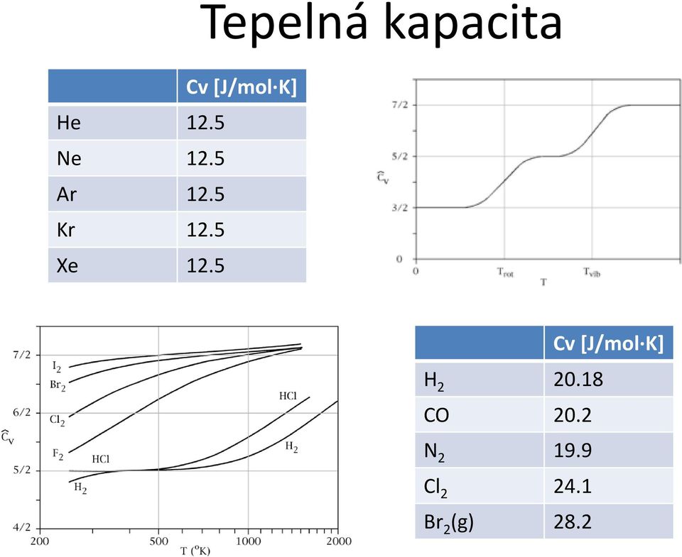 5 Xe 12.5 Cv [J/mol K] H 2 20.