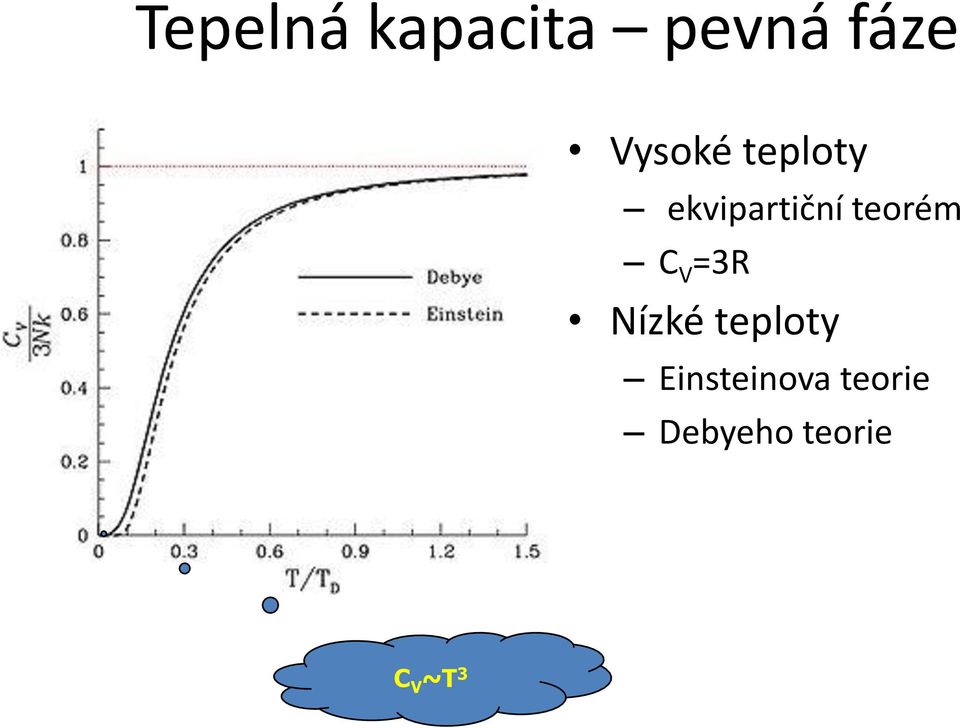 teorém C V =3R Nízké teploty