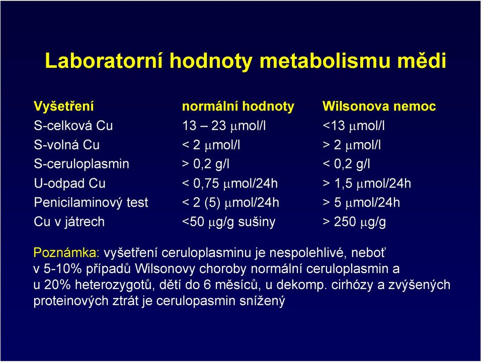 μmol/24h Cu v játrech <50 μg/g sušiny > 250 μg/g Poznámka: vyšetření ceruloplasminu je nespolehlivé, neboť v 5-10% případů Wilsonovy