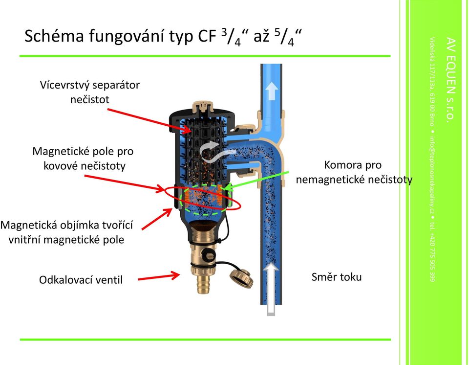 nečistoty Magnetická objímka tvořící vnitřní