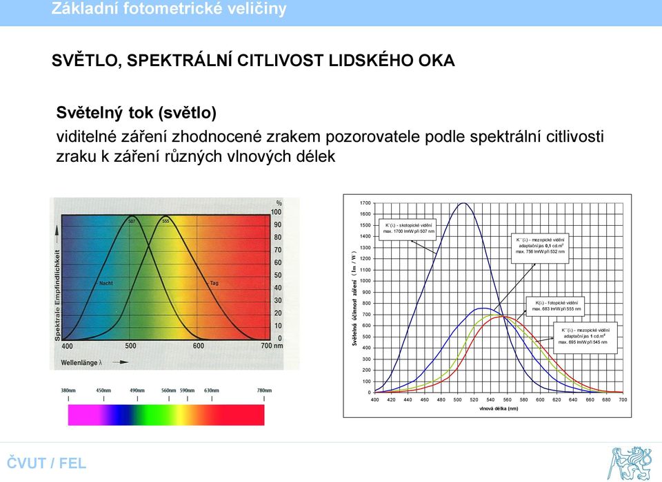 1700 lm/w při 507 nm K (l) - - mezopické vidění vidění adaptační jas 0,1 cd.m -2 adaptační max. 756 lm/w jas 0,1 při cd.m 532 nm - 2 K(l) - fotopické vidění max.