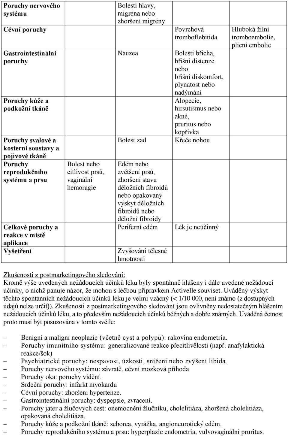 děložních fibroidů nebo opakovaný výskyt děložních fibroidů nebo děložní fibroidy Periferní edém Zvyšování tělesné hmotnosti Povrchová tromboflebitida Bolesti břicha, břišní distenze nebo břišní