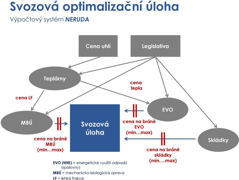 (WtE) = energetické využití odpadů (spalovny) MBÚ = mechanicko-biologická úprava