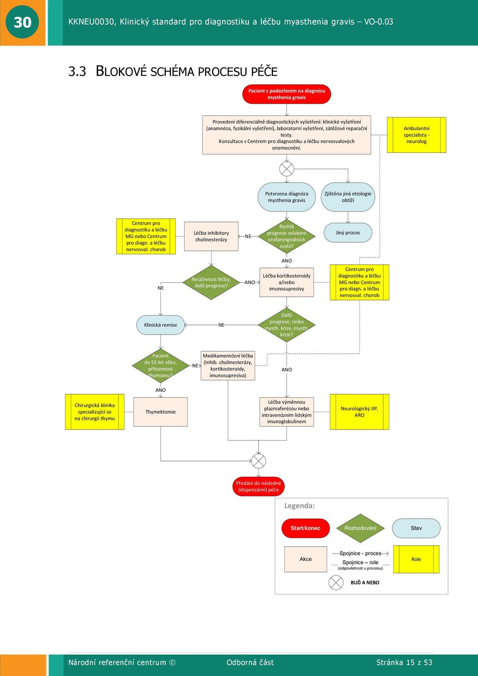 Ambulantní specialista neurolog Potvrzena diagnóza mysthenia gravis Zjištěna jiná etiologie obtíží Centrum pro diagnostiku a léčbu MG nebo Centrum pro diagn. a léčbu nervosval.