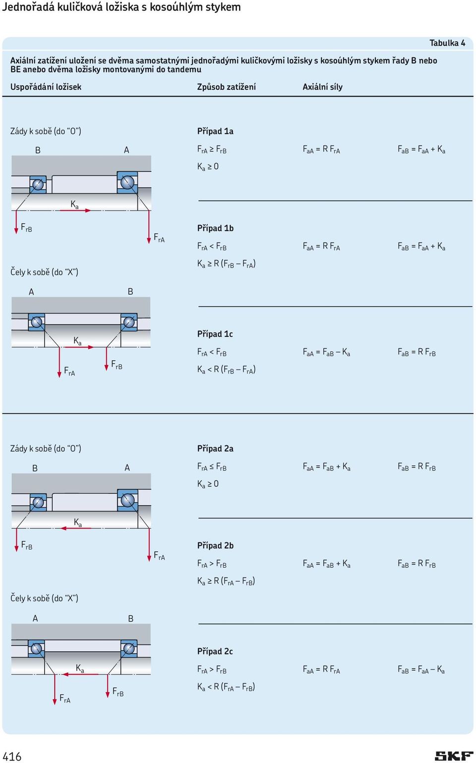 F rb F aa = R F ra F ab = F aa + K a K a R (F rb F ra ) A B F ra K a F rb Případ 1c F ra < F rb F aa = F ab K a F ab = R F rb K a < R (F rb F ra ) Zády k sobě (do O ) Případ 2a B A F ra F rb F aa = F