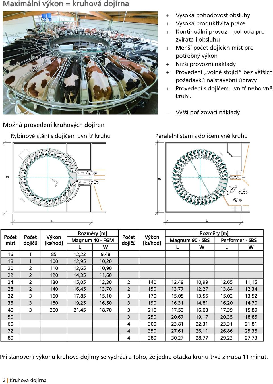 kruhu Paralelní stání s dojičem vně kruhu Magnum 40 - FGM Magnum 90 - SBS Performer - SBS L W L W L W 16 1 85 12,23 9,48 18 1 100 12,95 10,20 20 2 110 13,65 10,90 22 2 120 14,35 11,60 24 2 130 15,05