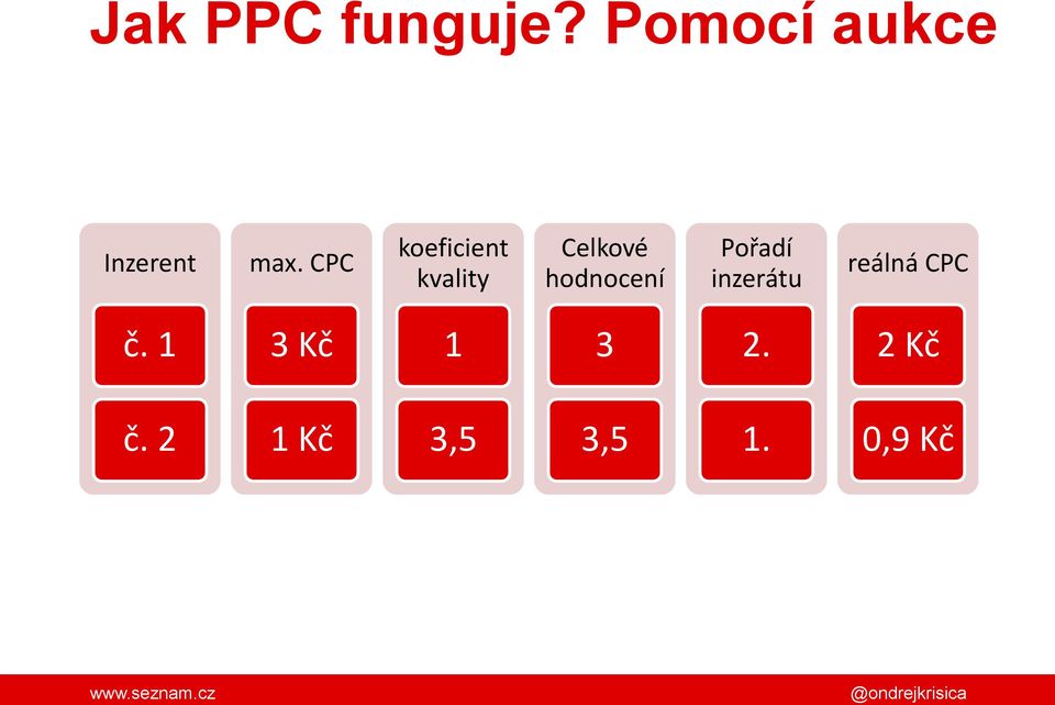 Pořadí inzerátu reálná CPC č. 1 3 Kč 1 3 2.